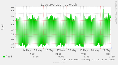 Load average
