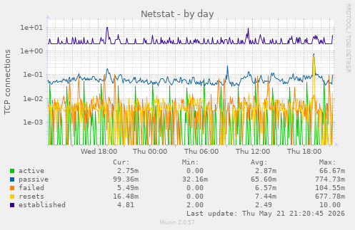 Netstat