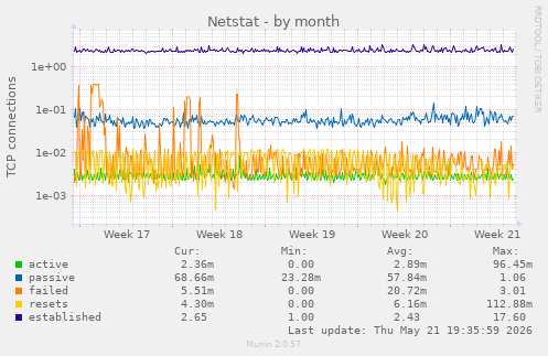Netstat