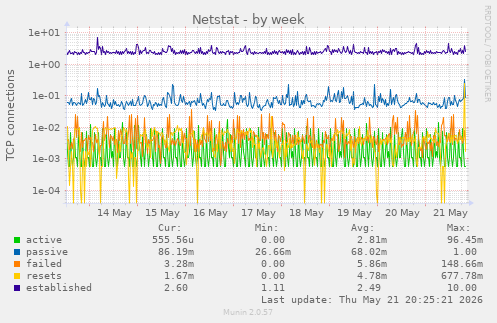 Netstat