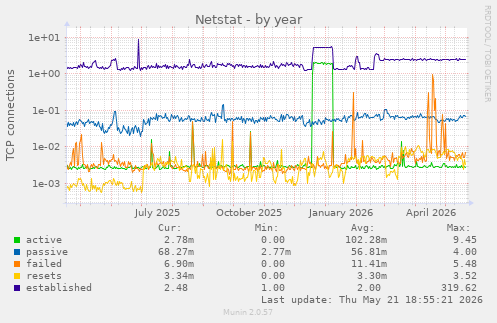 Netstat