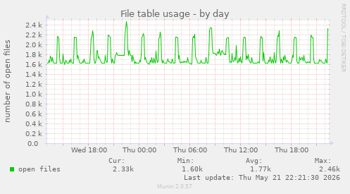 File table usage