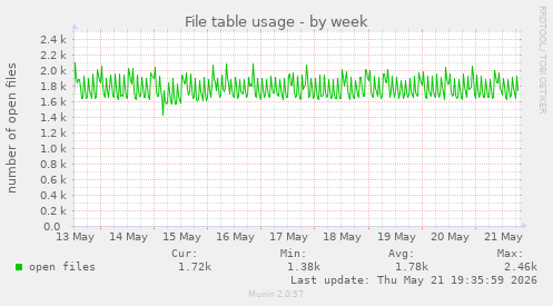 File table usage