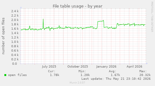 File table usage