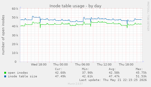 Inode table usage