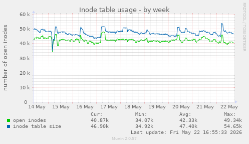 Inode table usage