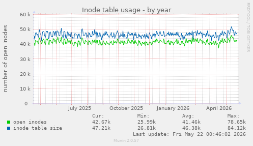 yearly graph