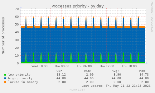 Processes priority