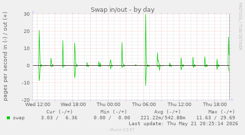 Swap in/out