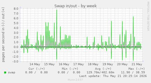 Swap in/out