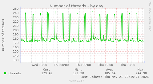 Number of threads