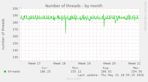 Number of threads