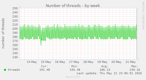 Number of threads