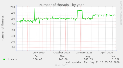 Number of threads
