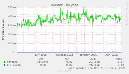 VMstat