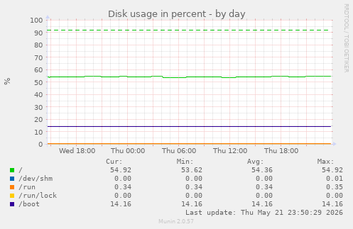 Disk usage in percent
