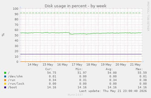 Disk usage in percent