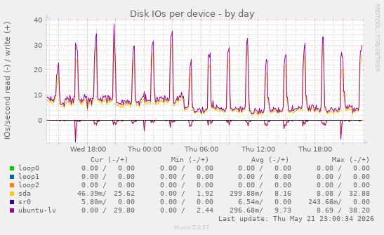 Disk IOs per device