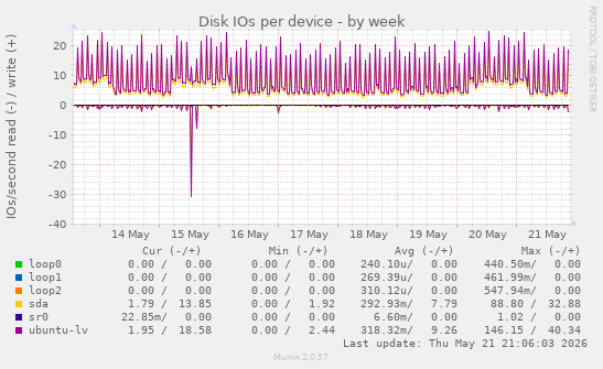 Disk IOs per device