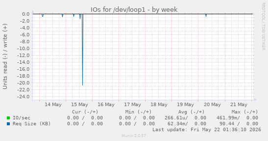 IOs for /dev/loop1