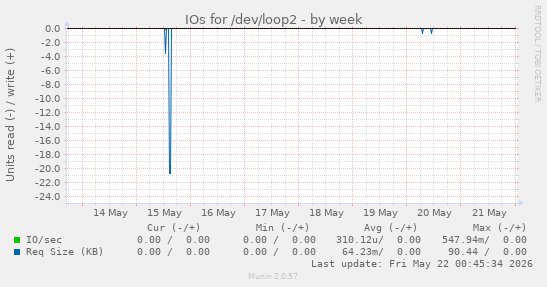 IOs for /dev/loop2