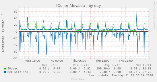 IOs for /dev/sda