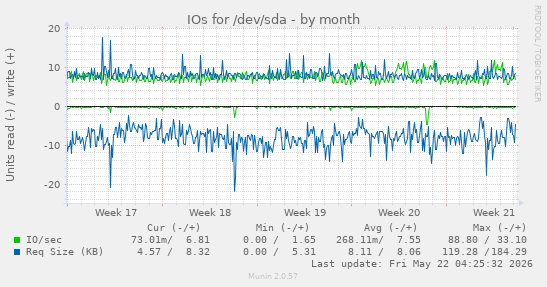 monthly graph