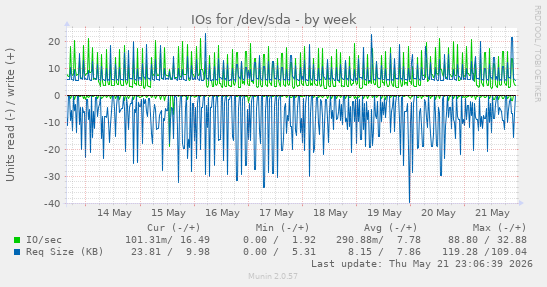 IOs for /dev/sda