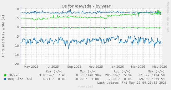 yearly graph