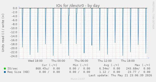 IOs for /dev/sr0