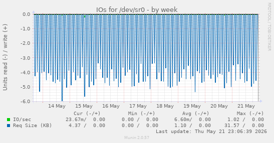 IOs for /dev/sr0