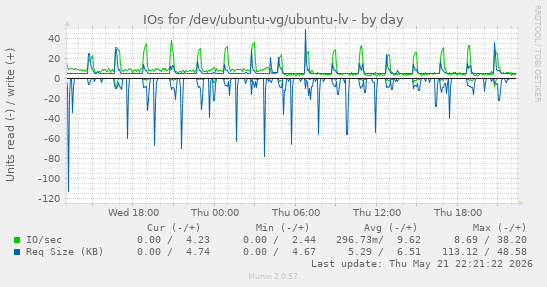 IOs for /dev/ubuntu-vg/ubuntu-lv