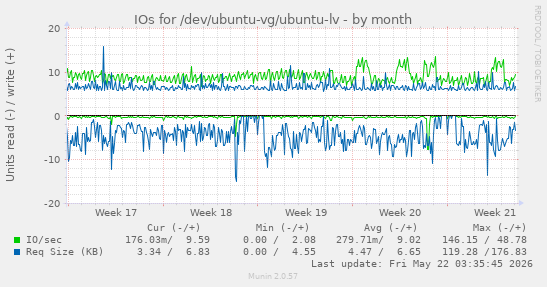monthly graph