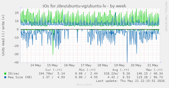 IOs for /dev/ubuntu-vg/ubuntu-lv