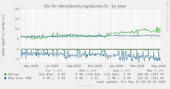 yearly graph