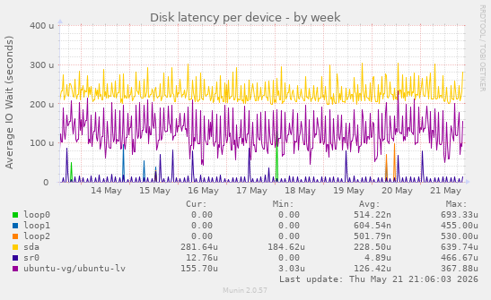 Disk latency per device
