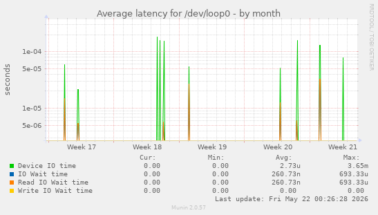 Average latency for /dev/loop0