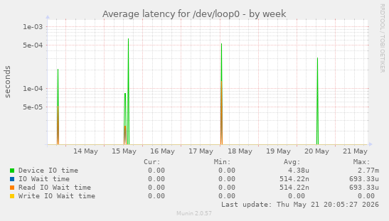 Average latency for /dev/loop0