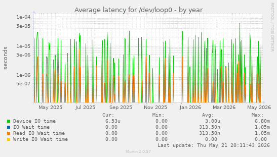 Average latency for /dev/loop0