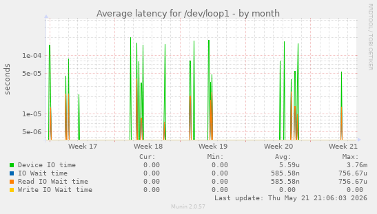 Average latency for /dev/loop1