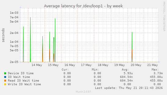 Average latency for /dev/loop1