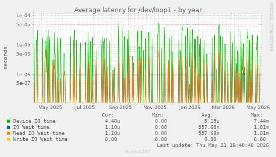 Average latency for /dev/loop1