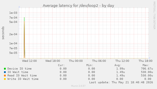 Average latency for /dev/loop2