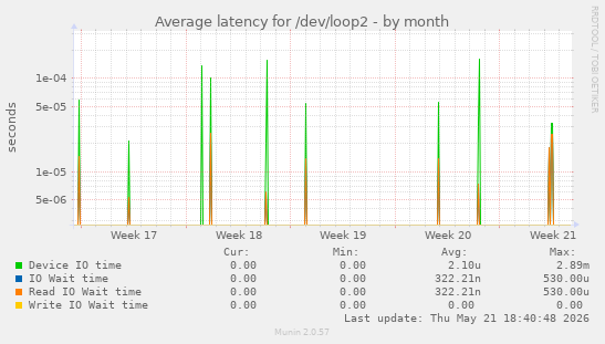 Average latency for /dev/loop2