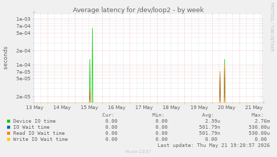 Average latency for /dev/loop2