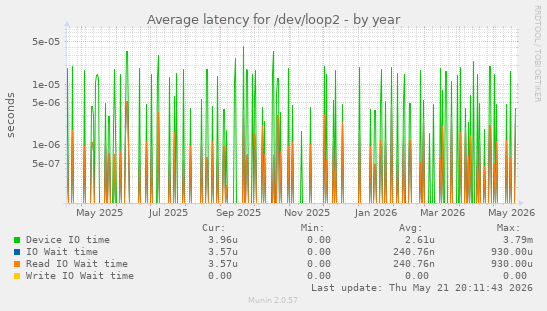 Average latency for /dev/loop2