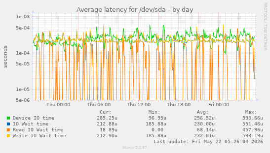 Average latency for /dev/sda