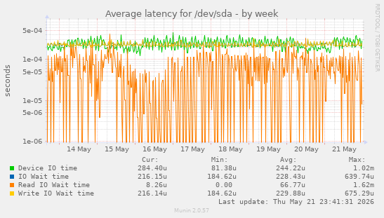 Average latency for /dev/sda