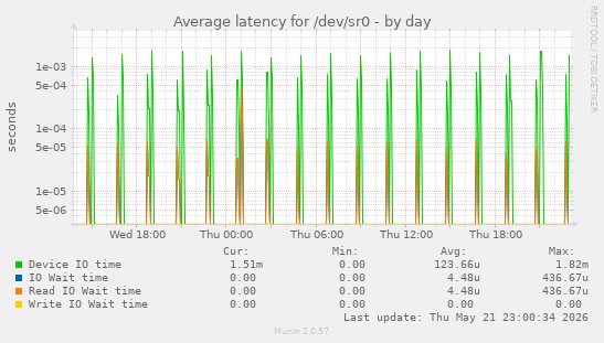 Average latency for /dev/sr0