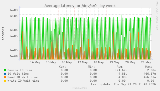 Average latency for /dev/sr0